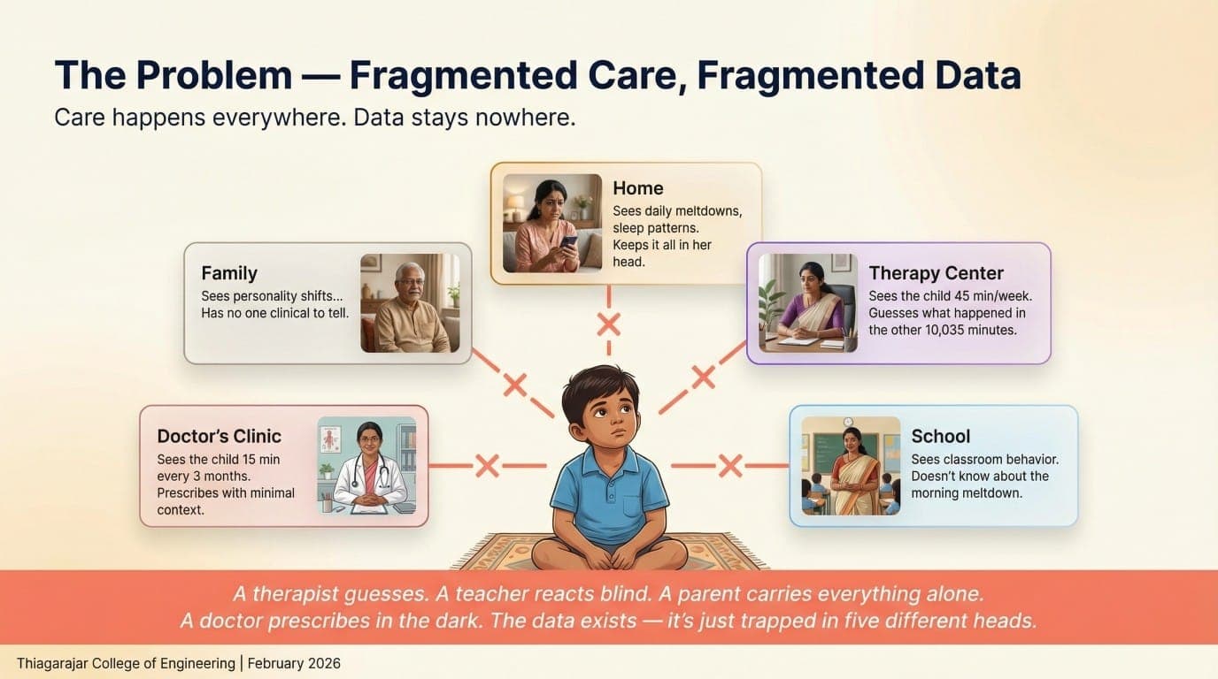 Care happens everywhere. Data stays nowhere — trapped in five different heads.