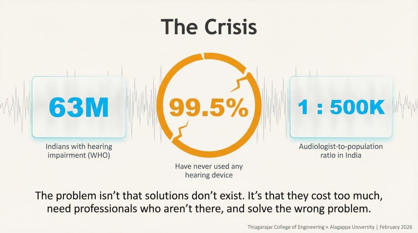 63 million Indians with hearing impairment — 99.5% have never used any hearing device.
