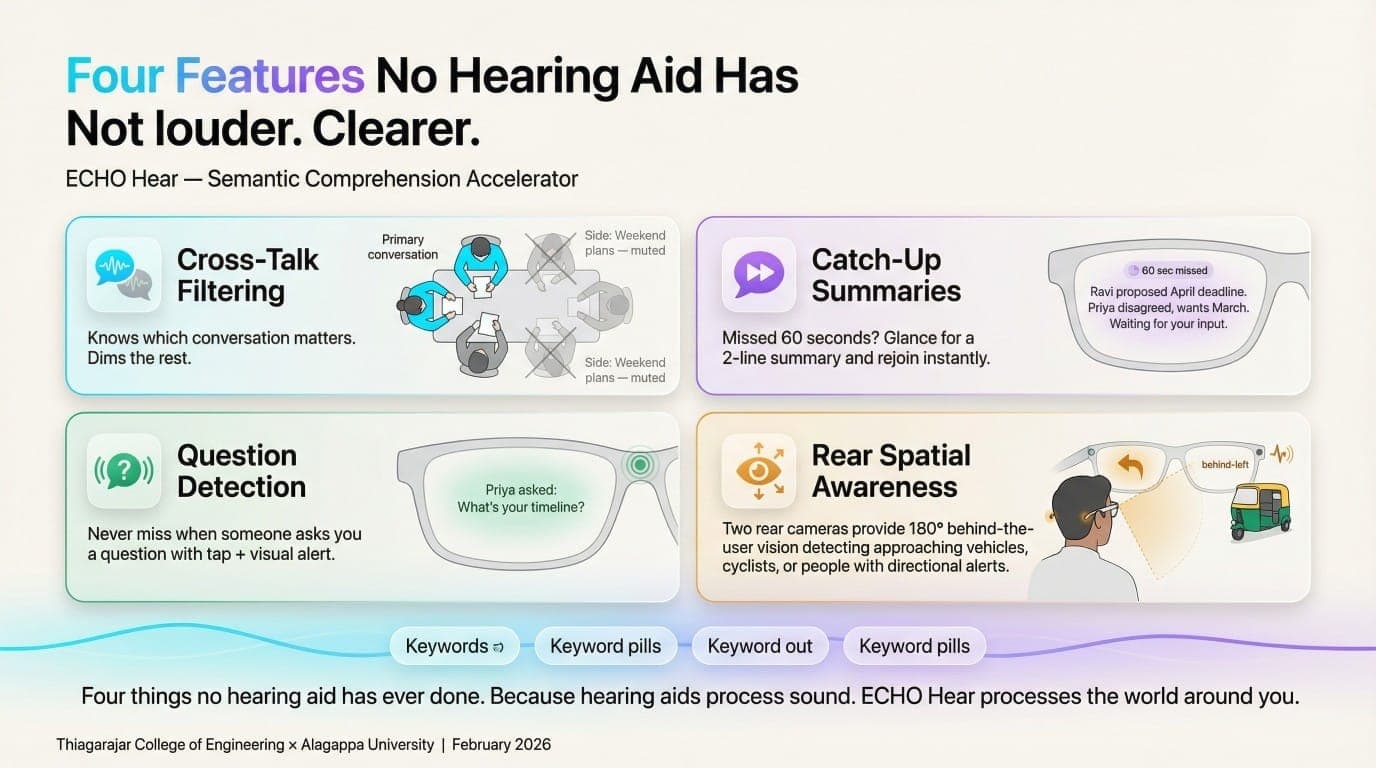 Four features no hearing aid has — because hearing aids process sound, ECHO Hear processes the world.