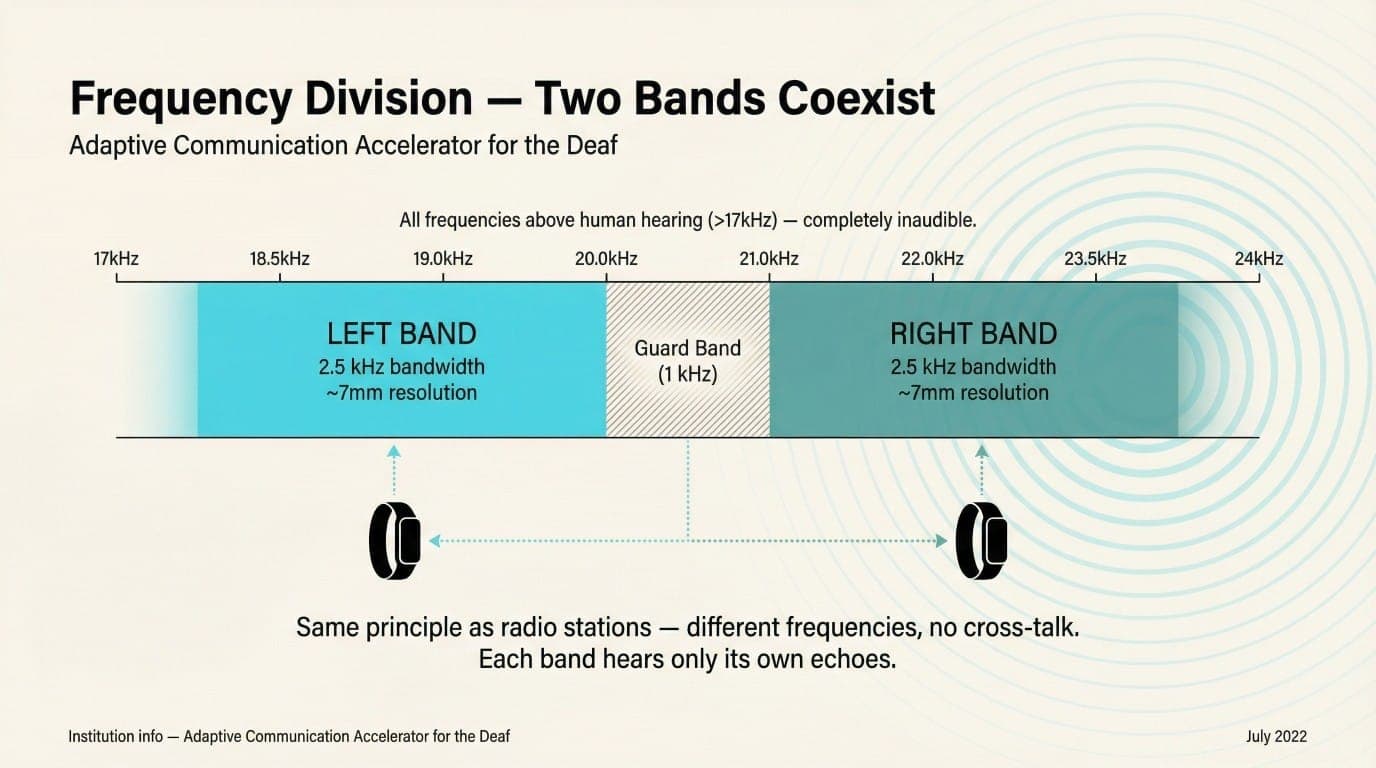 Frequency division: two ultrasonic bands coexist above human hearing, enabling wrist-mounted sonar.