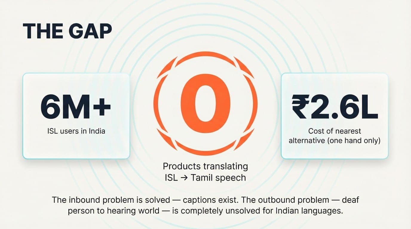 6M+ ISL users in India — zero products translate Indian Sign Language to Tamil speech.