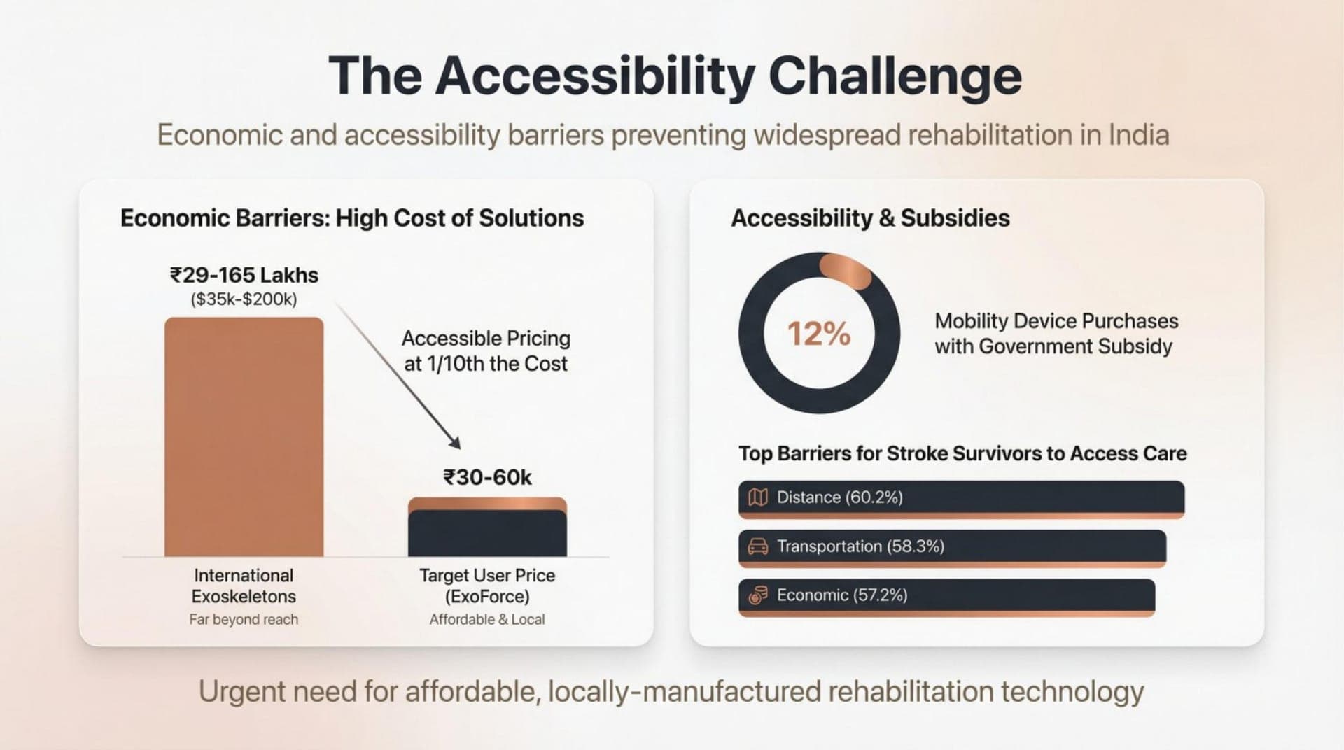 International exoskeletons cost ₹29–165 lakhs — far beyond reach for most Indian families.
