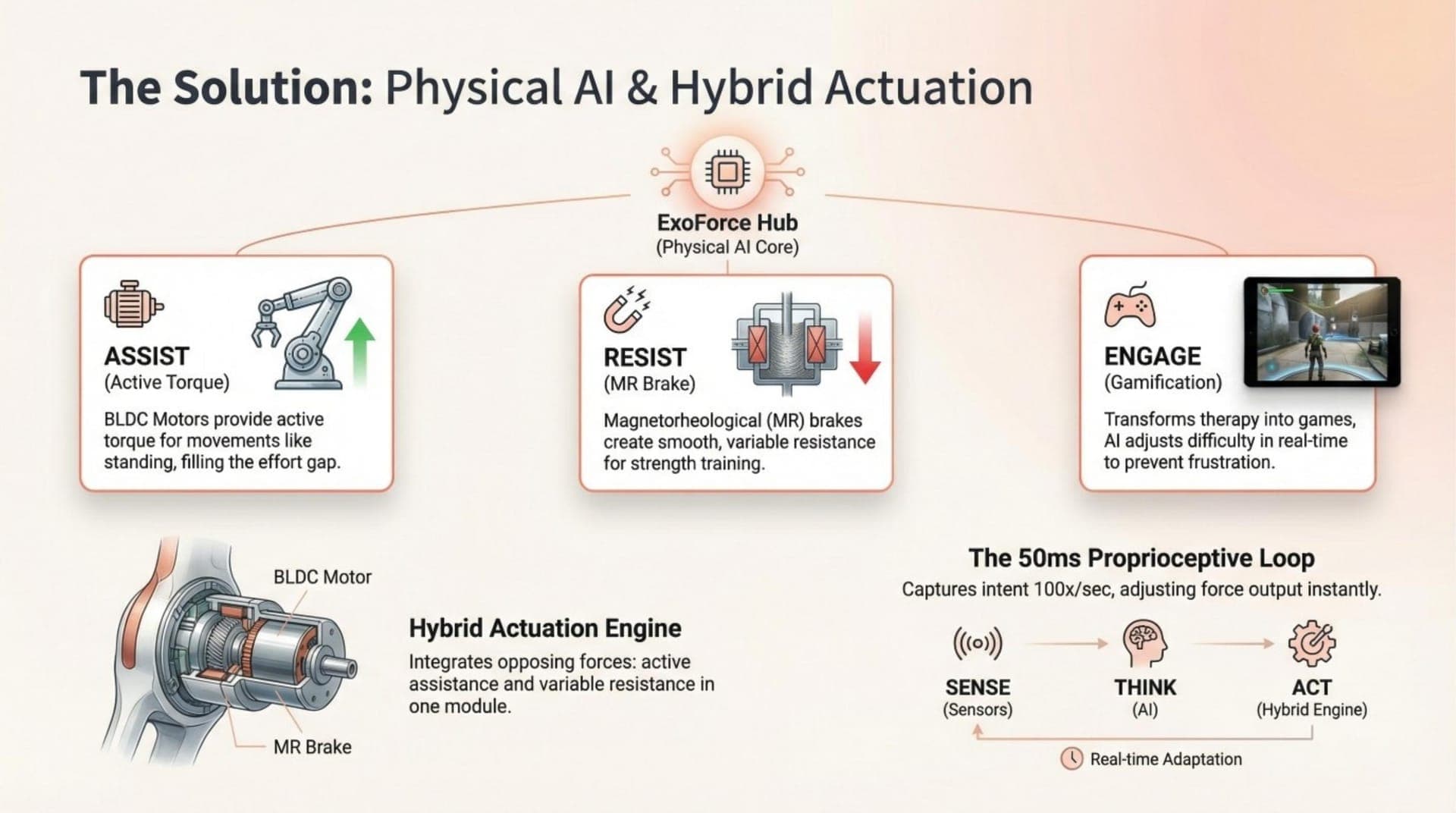 Physical AI with hybrid actuation: Assist, Resist, and Engage modes in one lightweight device.