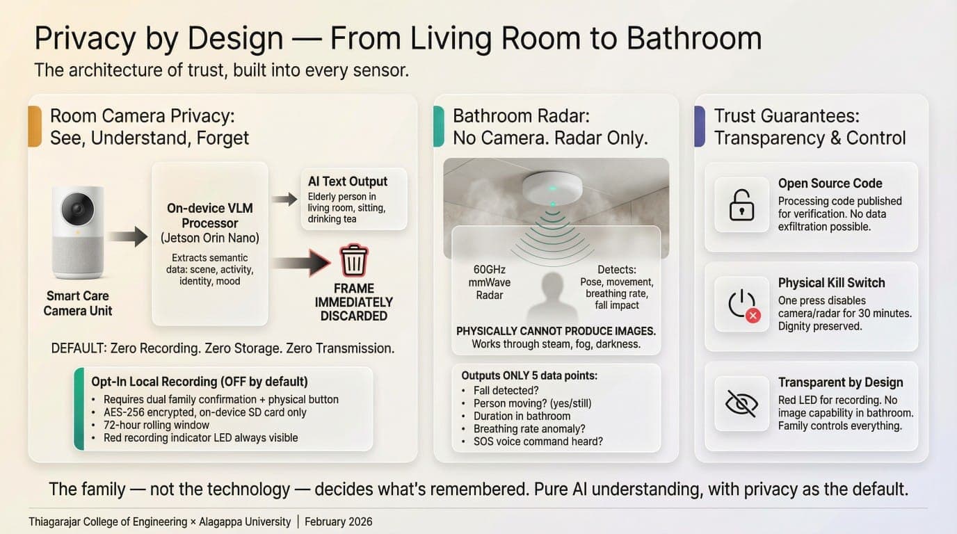 Privacy by design: from living room to bathroom, the family controls everything.