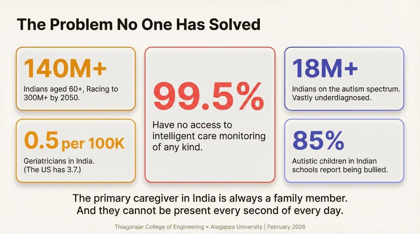 99.5% have no access to intelligent care monitoring of any kind.