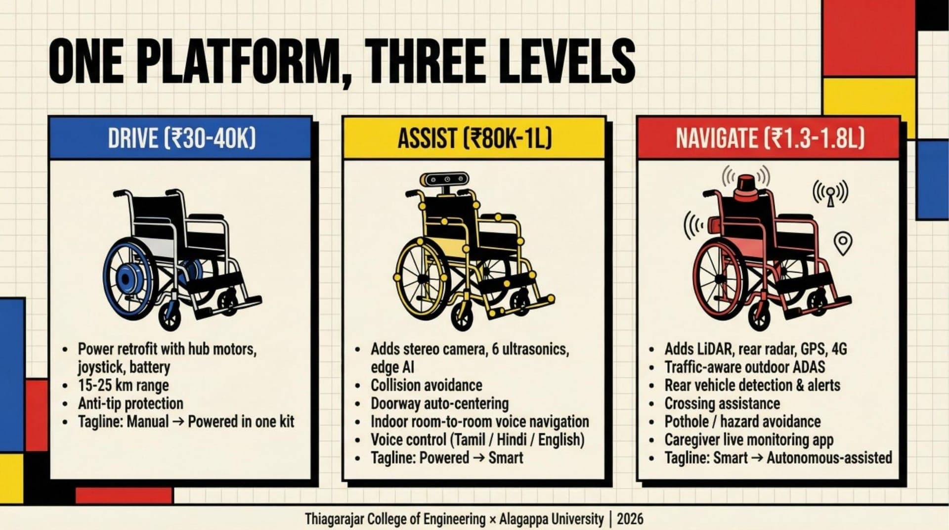 One platform, three levels: Drive (₹30–40K), Assist (₹80K–1L), Navigate (₹1.3–1.8L).